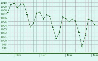 Graphe de la pression atmosphérique prévue pour Vazante