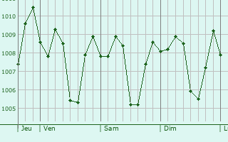 Graphe de la pression atmosphrique prvue pour Kebonarun