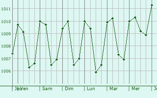 Graphe de la pression atmosphrique prvue pour Santa Cruz Naranjo