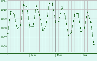 Graphe de la pression atmosphérique prévue pour Baliton