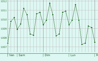Graphe de la pression atmosphrique prvue pour Palo
