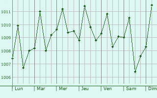 Graphe de la pression atmosphrique prvue pour Tef