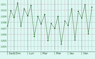 Graphe de la pression atmosphrique prvue pour Biao