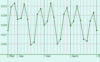 Graphe de la pression atmosphérique prévue pour Maao