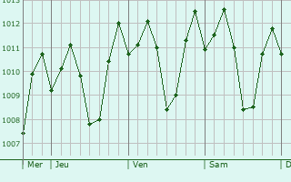 Graphe de la pression atmosphrique prvue pour Silang