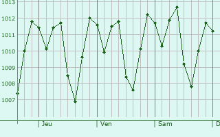 Graphe de la pression atmosphérique prévue pour San Rafael