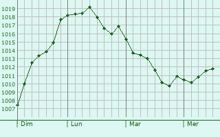 Graphe de la pression atmosphrique prvue pour Chaniers