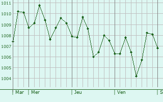 Graphe de la pression atmosphérique prévue pour Lagonglong