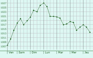 Graphe de la pression atmosphérique prévue pour Cosio Valtellino