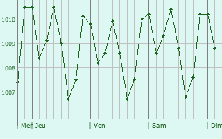 Graphe de la pression atmosphrique prvue pour Maubara
