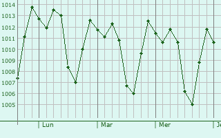Graphe de la pression atmosphérique prévue pour El Tambo