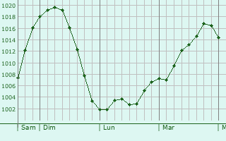 Graphe de la pression atmosphérique prévue pour Bergholtz Graphe de la pression atmosphérique prévue pour Bergholtz