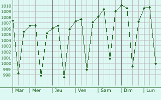 Graphe de la pression atmosphrique prvue pour Butajira