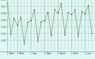 Graphe de la pression atmosphrique prvue pour Dhuwaran