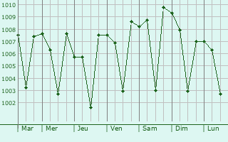 Graphe de la pression atmosphrique prvue pour Angul