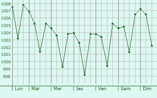 Graphe de la pression atmosphrique prvue pour Walajapet