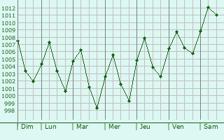 Graphe de la pression atmosphrique prvue pour Sawang Wirawong