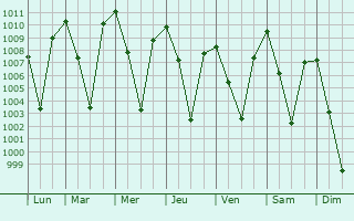 Graphe de la pression atmosphrique prvue pour Sierra Vista