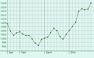 Graphe de la pression atmosphérique prévue pour Yerba Buena