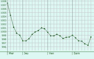 Graphe de la pression atmosphérique prévue pour Sathonay-Village Graphe de la pression atmosphérique prévue pour Sathonay-Village