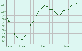 Graphe de la pression atmosphérique prévue pour Hucknall Graphe de la pression atmosphérique prévue pour Hucknall
