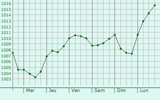 Graphe de la pression atmosphrique prvue pour Montecchio Maggiore