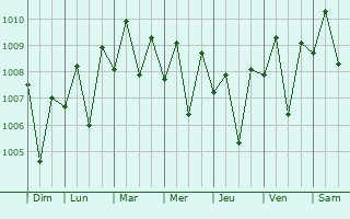 Graphe de la pression atmosphrique prvue pour Revadanda