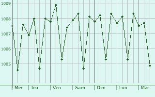 Graphe de la pression atmosphrique prvue pour Kavali