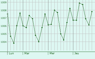 Graphe de la pression atmosphérique prévue pour Kedungwaru