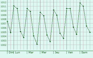 Graphe de la pression atmosphrique prvue pour Quechultenango