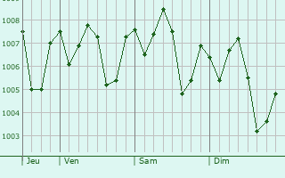 Graphe de la pression atmosphrique prvue pour Massawa