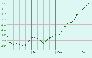 Graphe de la pression atmosphrique prvue pour Iernut