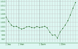 Graphe de la pression atmosphrique prvue pour Saint-Acheul
