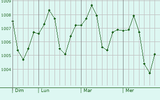 Graphe de la pression atmosphérique prévue pour Dayrut