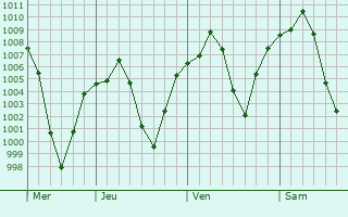 Graphe de la pression atmosphérique prévue pour Farrokh Shahr