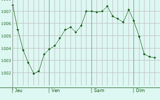 Graphe de la pression atmosphrique prvue pour Great Sankey