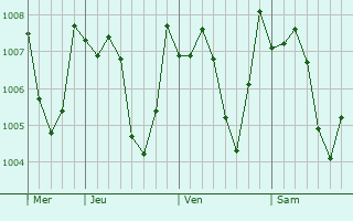 Graphe de la pression atmosphérique prévue pour Ain Sukhna