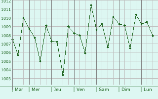 Graphe de la pression atmosphrique prvue pour Perur