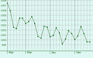 Graphe de la pression atmosphérique prévue pour Solap