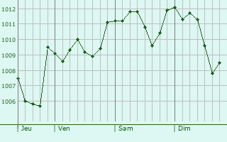 Graphe de la pression atmosphérique prévue pour Empoli