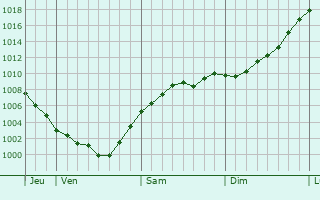Graphe de la pression atmosphérique prévue pour Portsmouth Graphe de la pression atmosphérique prévue pour Portsmouth
