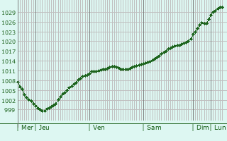 Graphe de la pression atmosphrique prvue pour Lentvaris