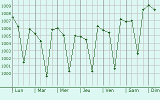 Graphe de la pression atmosphrique prvue pour Saundatti