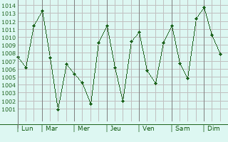 Graphe de la pression atmosphrique prvue pour Bijbiara