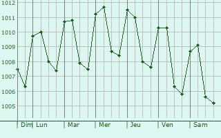 Graphe de la pression atmosphrique prvue pour El Progreso