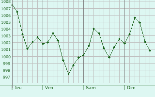 Graphe de la pression atmosphrique prvue pour Chishtian Mandi