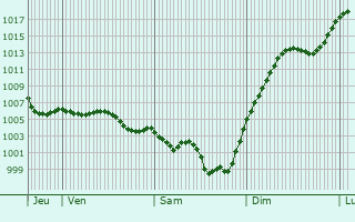 Graphe de la pression atmosphrique prvue pour Varetz
