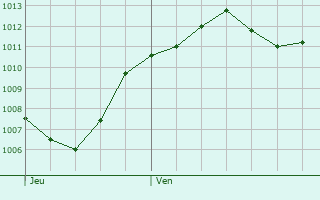 Graphe de la pression atmosphrique prvue pour Villadossola