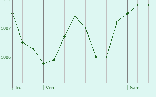 Graphe de la pression atmosphrique prvue pour Corbenay