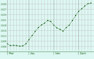 Graphe de la pression atmosphérique prévue pour Wahlstedt